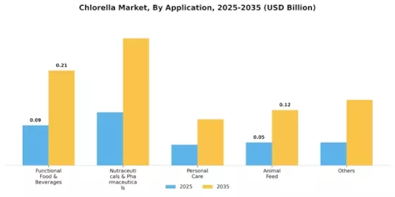 Chlorella Market Segment Image 0