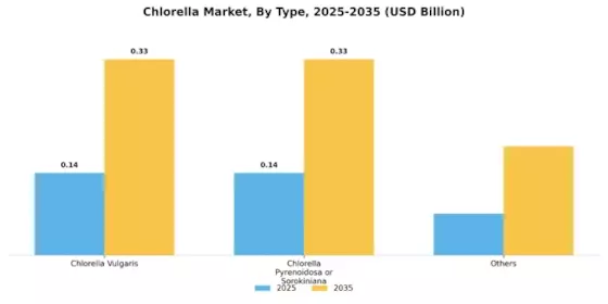Chlorella Market Segment Image 1