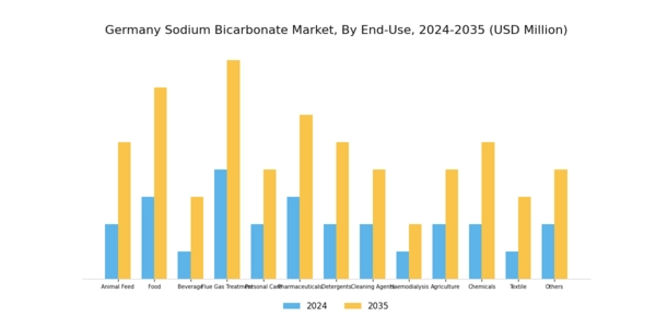 Germany Sodium Bicarbonate Market Segment Image 1
