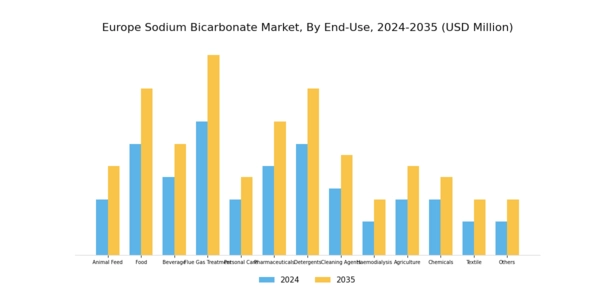 Europe Sodium Bicarbonate Market Segment Image 1
