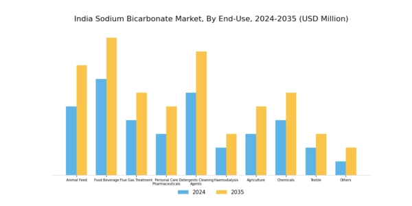 India Sodium Bicarbonate Market Segment Image 1