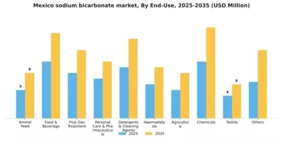 Mexico Sodium Bicarbonate Market Segment Image 0