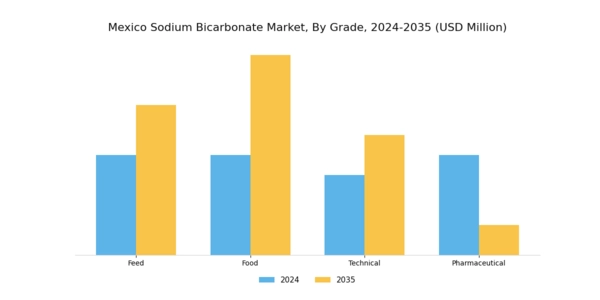 Mexico Sodium Bicarbonate Market Segment Image 0