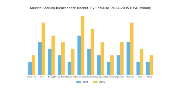 Mexico Sodium Bicarbonate Market Segment Image 1