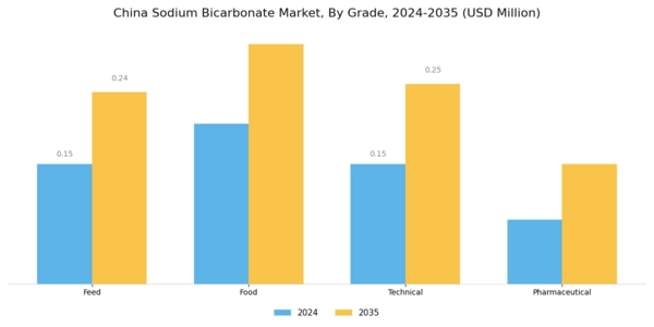 China Sodium Bicarbonate Market Segment Image 0
