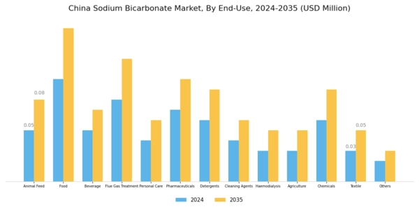 China Sodium Bicarbonate Market Segment Image 1