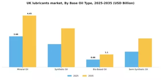 UK Lubricants Market Segment Image 1