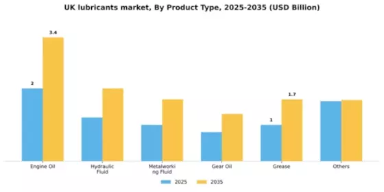 UK Lubricants Market Segment Image 1