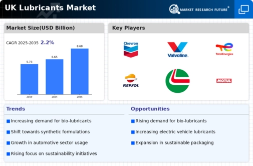 UK Lubricants Market Infographic
