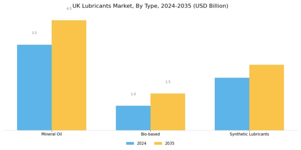 UK Lubricants Market Segment Image 0