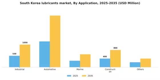 South Korea Lubricants Market Segment Image 0
