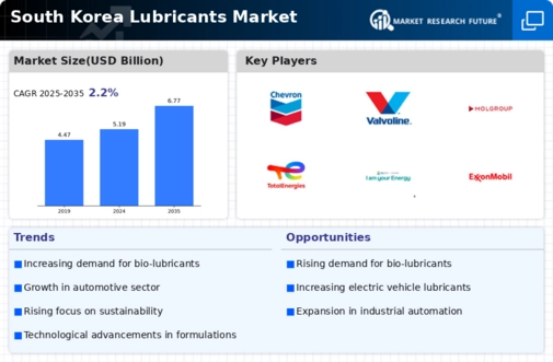 South Korea Lubricants Market Infographic