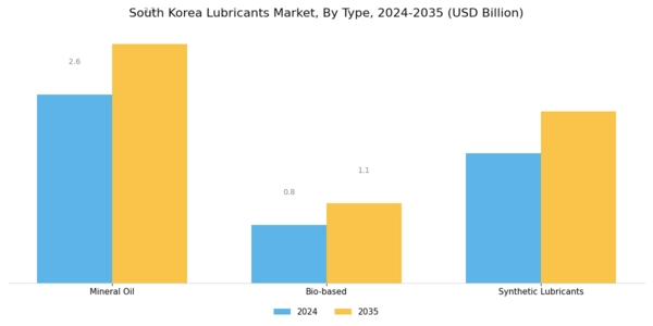 South Korea Lubricants Market Segment Image 0