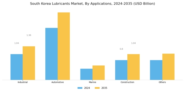South Korea Lubricants Market Segment Image 1