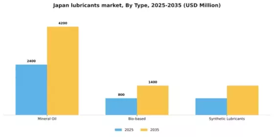 Japan Lubricants Market Segment Image 2