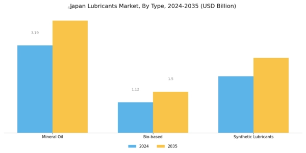 Japan Lubricants Market Segment Image 0