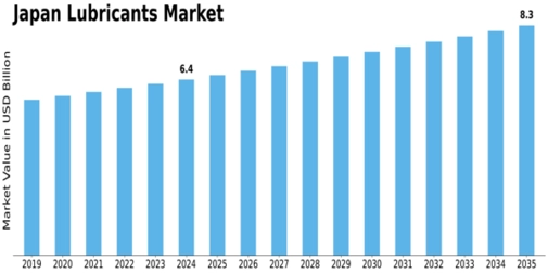 Japan Lubricants Market Size
