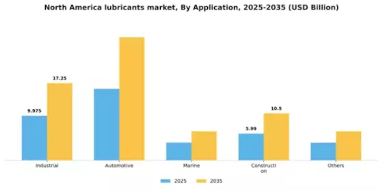 North America Lubricants Market Segment Image 0