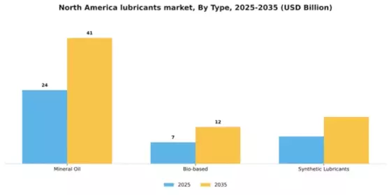 North America Lubricants Market Segment Image 1