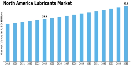 North America Lubricants Market Size