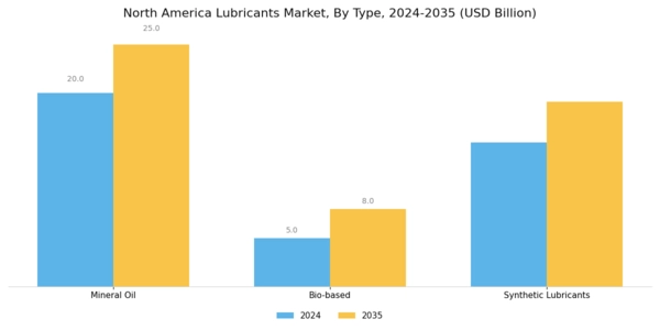 North America Lubricants Market Segment Image 0