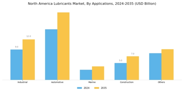 North America Lubricants Market Segment Image 1