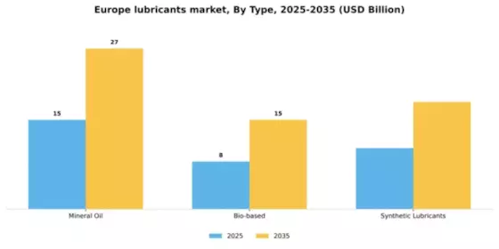 Europe Lubricants Market Segment Image 1