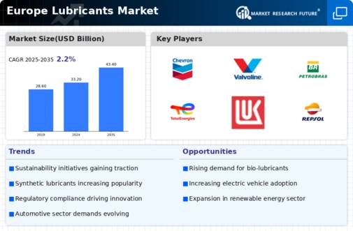 Europe Lubricants Market Infographic