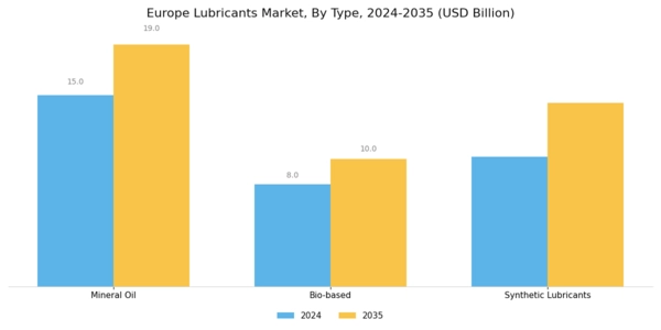 Europe Lubricants Market Segment Image 0
