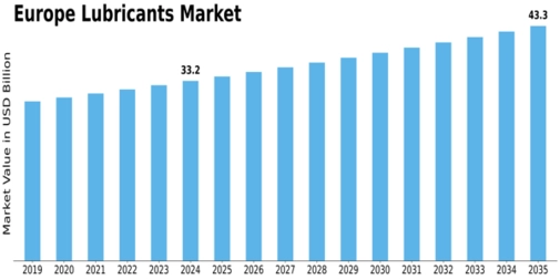 Europe Lubricants Market Size