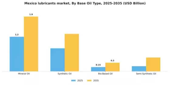 Mexico Lubricants Market Segment Image 1