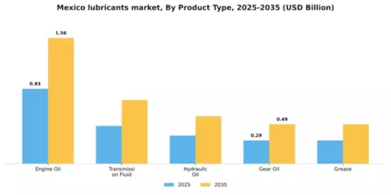 Mexico Lubricants Market Segment Image 3