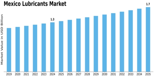 Mexico Lubricants Market Size