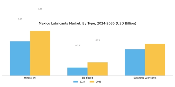 Mexico Lubricants Market Segment Image 0