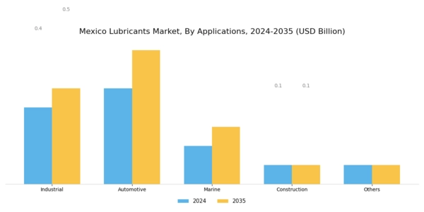 Mexico Lubricants Market Segment Image 1