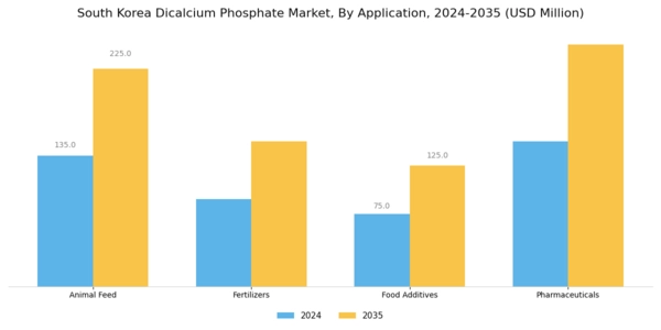 South Korea Dicalcium Phosphate Market Segment Image 0