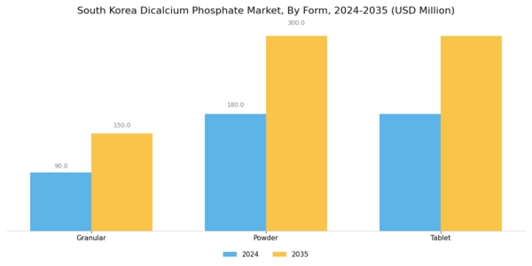 South Korea Dicalcium Phosphate Market Segment Image 2