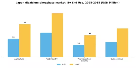 Japan Dicalcium Phosphate Market Segment Image 1