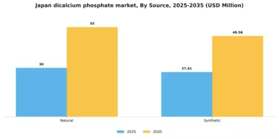 Japan Dicalcium Phosphate Market Segment Image 3