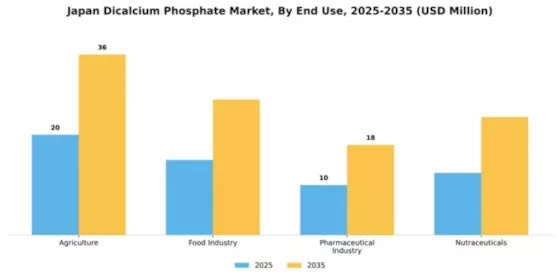 Japan Dicalcium Phosphate Market Segment Image 1