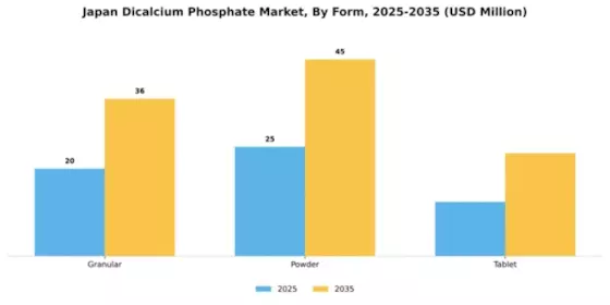 Japan Dicalcium Phosphate Market Segment Image 2