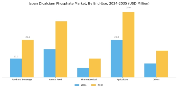 Japan Dicalcium Phosphate Market Segment Image 1