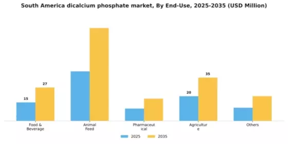 South America Dicalcium Phosphate Market Segment Image 0