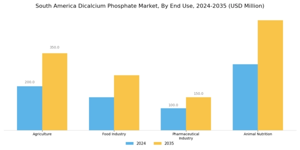 South America Dicalcium Phosphate Market Segment Image 1