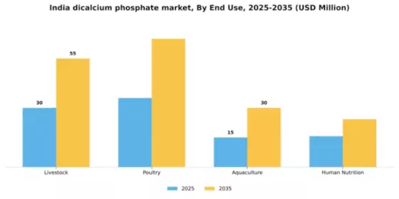 India Dicalcium Phosphate Market Segment Image 1