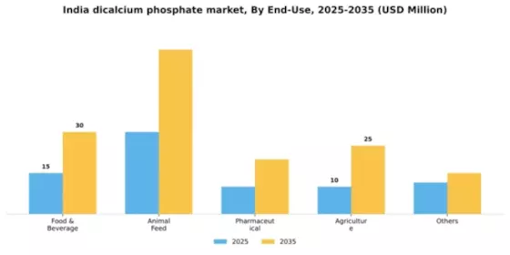 India Dicalcium Phosphate Market Segment Image 0