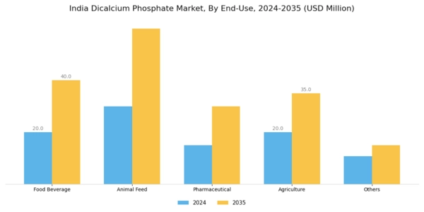 India Dicalcium Phosphate Market Segment Image 1