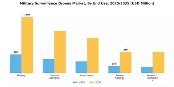 Military Surveillance Drones Market Segment Image 1
