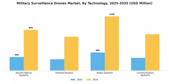 Military Surveillance Drones Market Segment Image 3