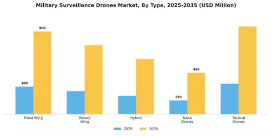 Military Surveillance Drones Market Segment Image 4